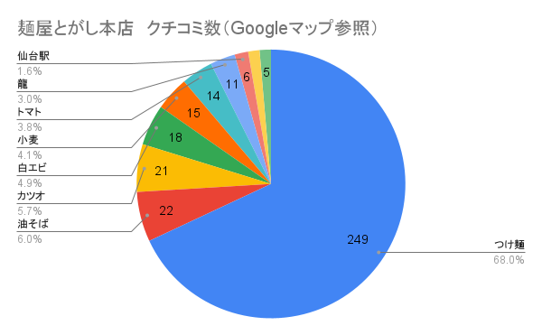 仙台市若林区新寺にある麺屋とがし本店のGoogleマップによるクチコミ