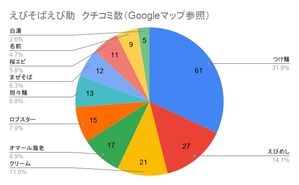 宮城県仙台市青葉区国分町3丁目のえびそばえび助のGoogleマップクチコミ