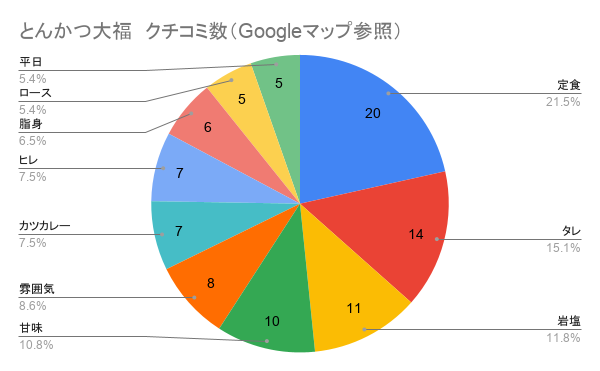 宮城県富谷市富谷大清水下に店を構える「とんかつ大福」さんのクチコミ
