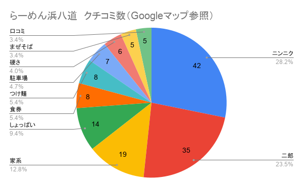 宮城県東松島市矢本字大溜にあるらーめん浜八道のGoogleマップクチコミ