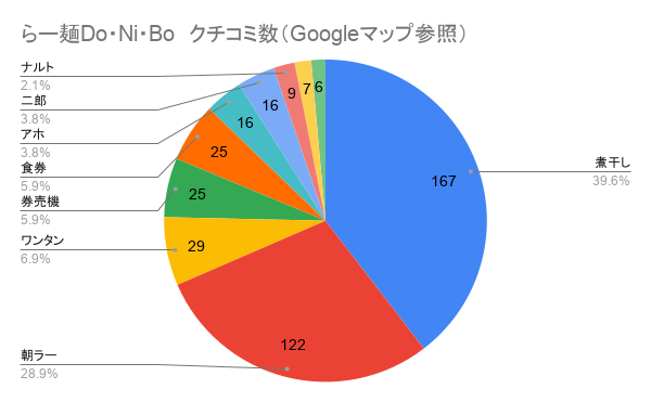 山形県山形市南原町に店を構える「らー麺 Do・Ni・Bo（ドニボ）」のGoogleマップクチコミ