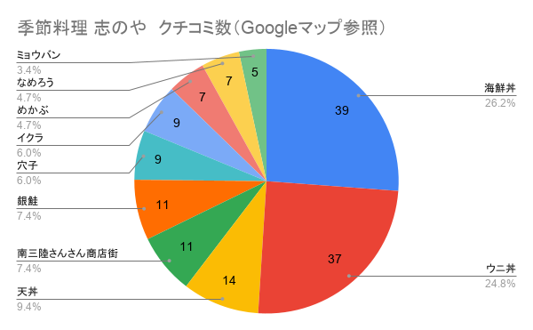宮城県本吉郡南三陸町志津川御前下に店を構える「季節料理 志のや」さんのGoogleマップ口コミ。