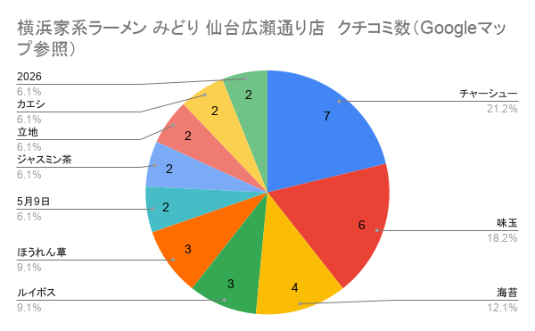 横浜家系ラーメンみどり、仙台広瀬通り店クチコミ