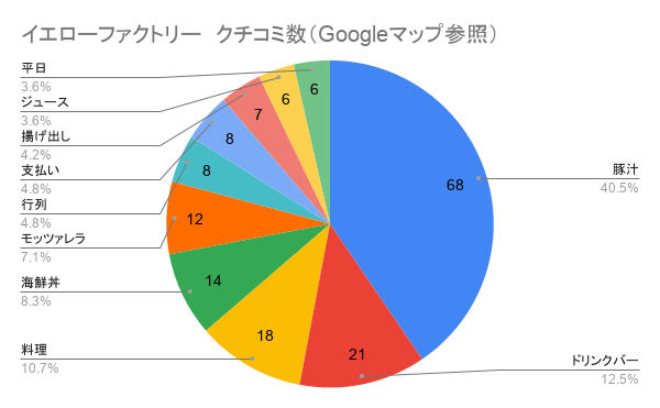 宮城県富谷市鷹乃杜、国道4号線沿いに店を構える和食感イエローファクトリーのGoogleマップ口コミ