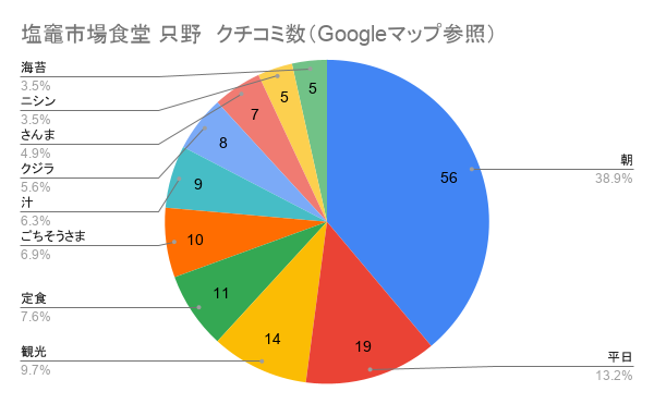 宮城県塩竈市の塩釜水産物仲卸市場の中に店を構える塩竈市場食堂只野のGoogleマップのクチコミ